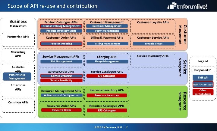 Scope of API re-use and contribution © 2016 TM Forum Live! 2016 | 5