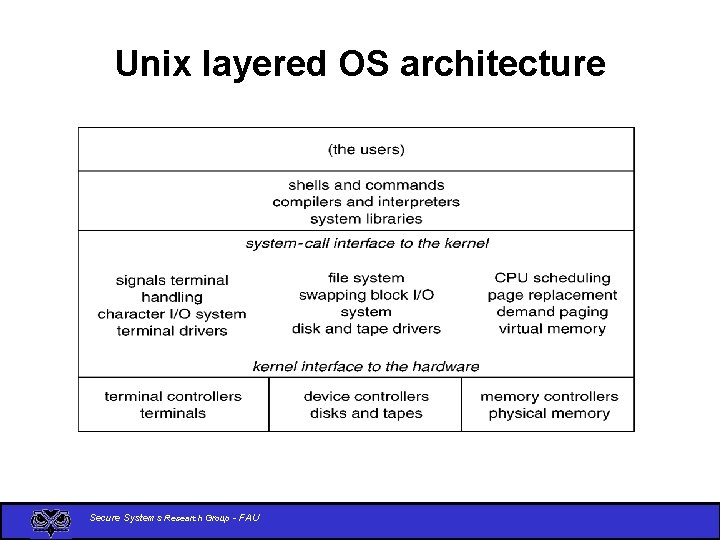 Unix layered OS architecture Secure Systems Research Group - FAU 