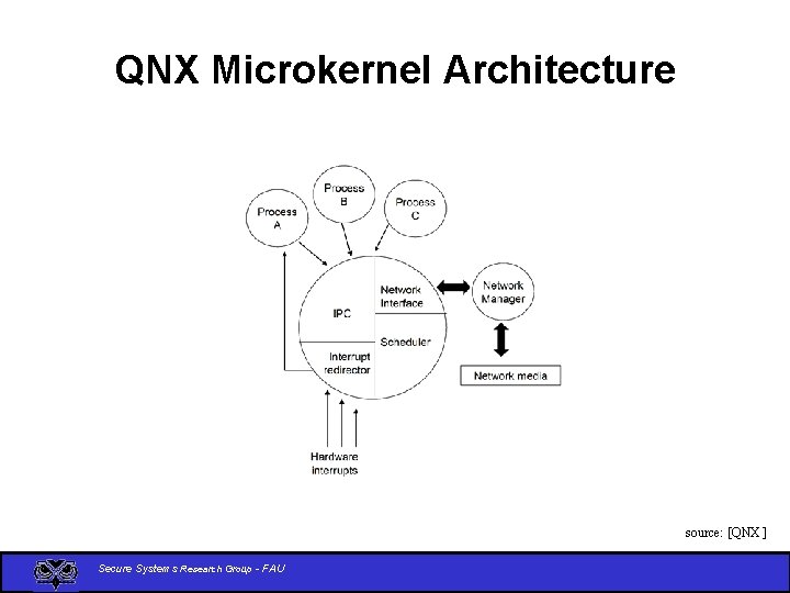 QNX Microkernel Architecture source: [QNX ] Secure Systems Research Group - FAU 