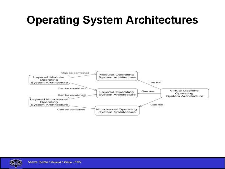 Operating System Architectures Secure Systems Research Group - FAU 