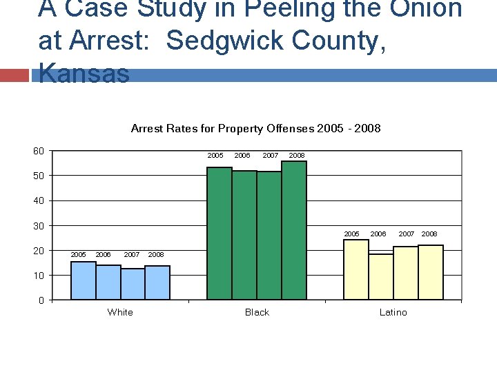 A Case Study in Peeling the Onion at Arrest: Sedgwick County, Kansas Arrest Rates