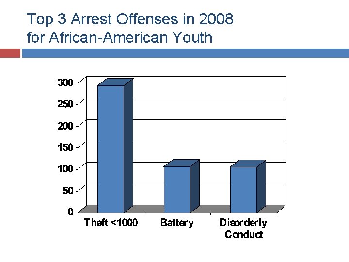 Top 3 Arrest Offenses in 2008 for African-American Youth 