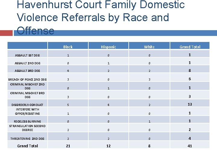 Havenhurst Court Family Domestic Violence Referrals by Race and Offense Black Hispanic White Grand