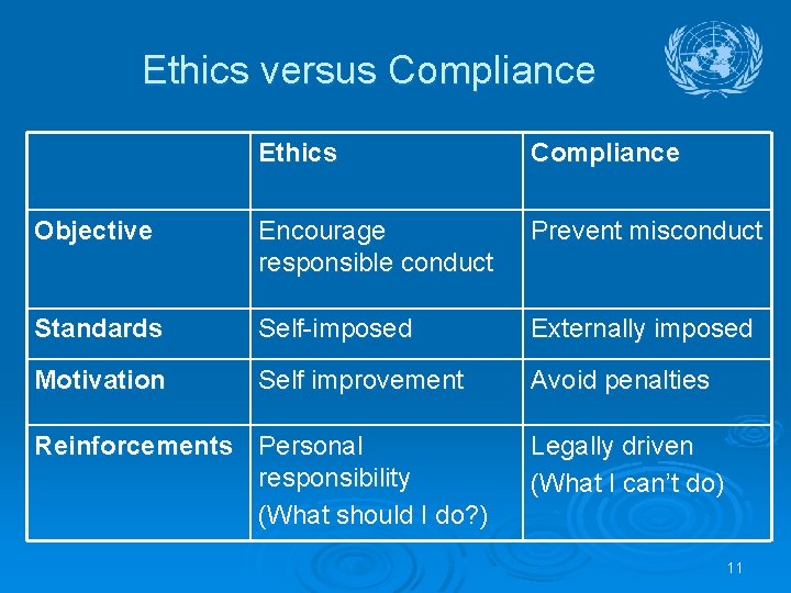 Ethics versus Compliance Ethics Compliance Objective Encourage responsible conduct Prevent misconduct Standards Self-imposed Externally