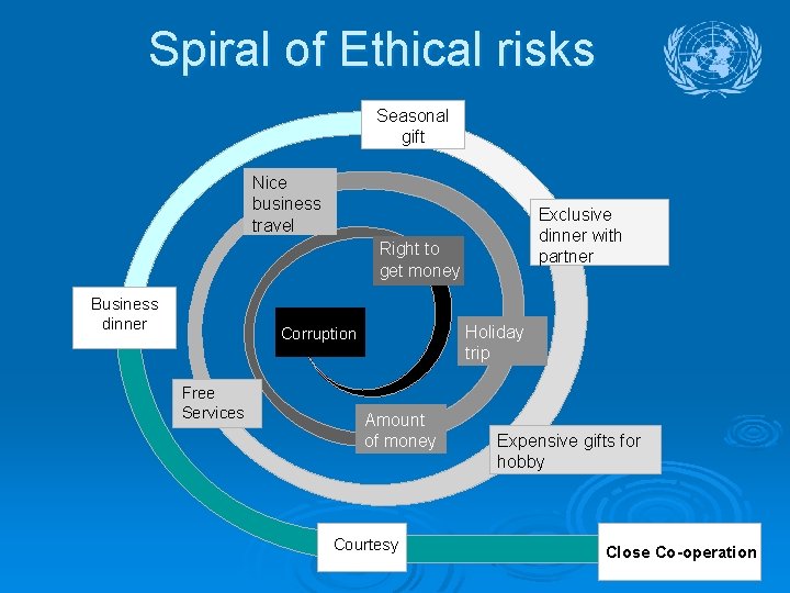 Spiral of Ethical risks Seasonal gift Nice business travel Exclusive dinner with partner Right