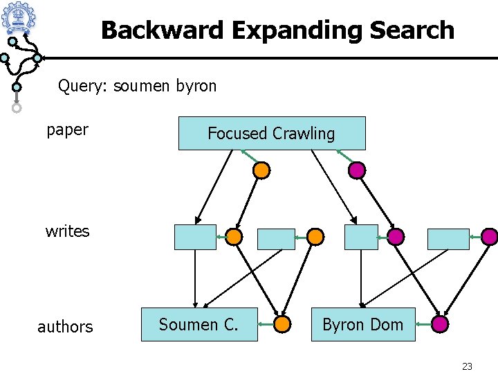 Backward Expanding Search Query: soumen byron paper Focused Crawling writes authors Soumen C. Byron