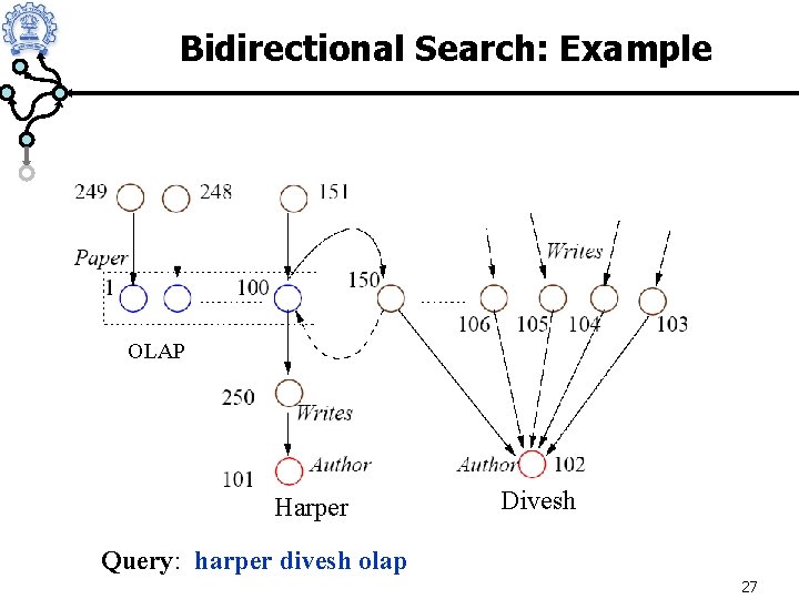 Bidirectional Search: Example OLAP Harper Divesh Query: harper divesh olap 27 