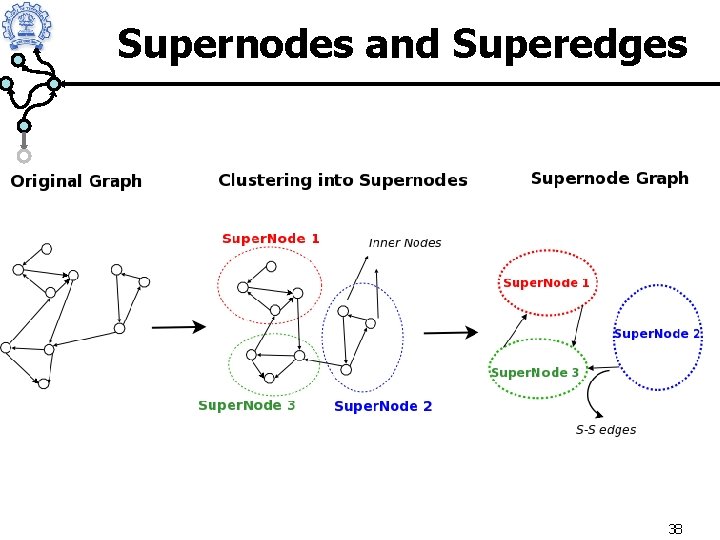 Supernodes and Superedges 38 