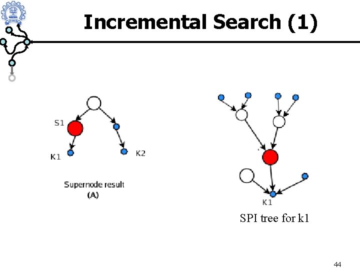 Incremental Search (1) SPI tree for k 1 44 