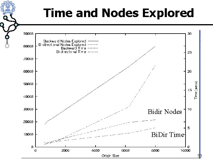 Time and Nodes Explored Bidir Nodes Bi. Dir Time 53 