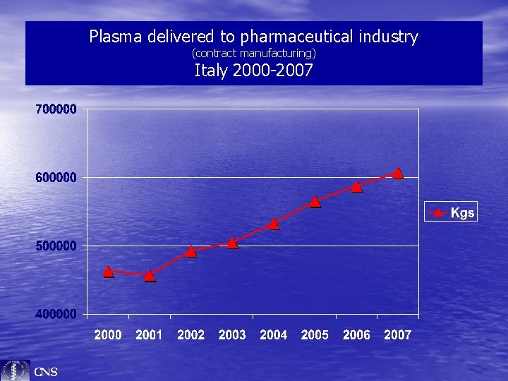 Plasma delivered to pharmaceutical industry (contract manufacturing) Italy 2000 -2007 CNS 