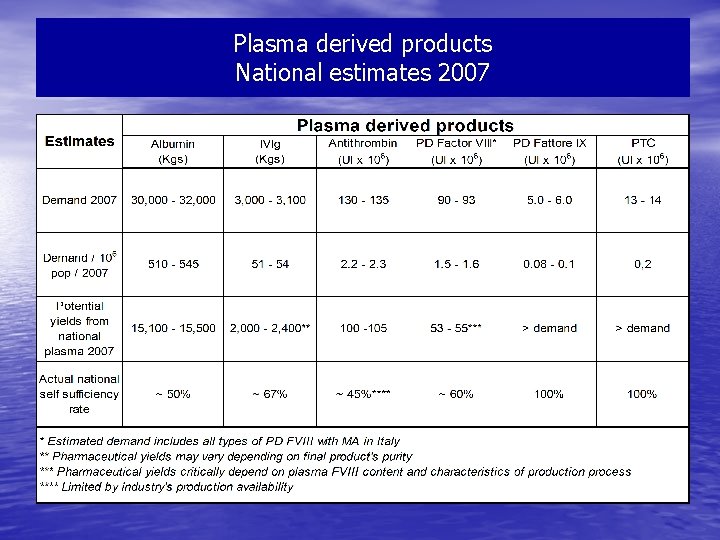 Plasma derived products National estimates 2007 