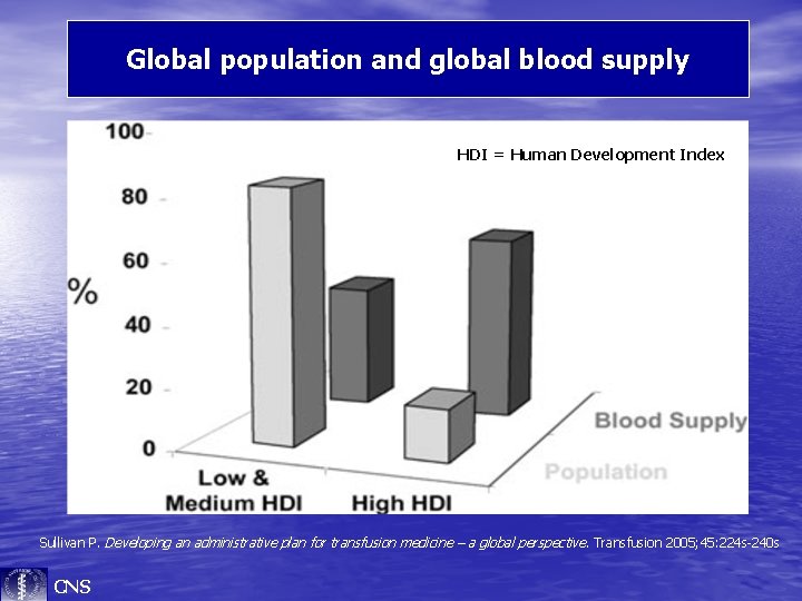 Global population and global blood supply HDI = Human Development Index Sullivan P. Developing