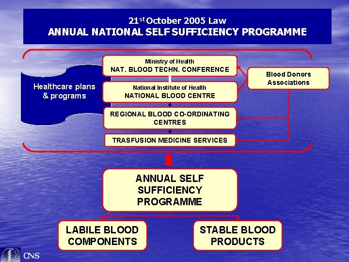 21 st October 2005 Law ANNUAL NATIONAL SELF SUFFICIENCY PROGRAMME Ministry of Health NAT.