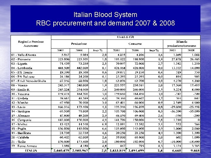 Italian Blood System RBC procurement and demand 2007 & 2008 