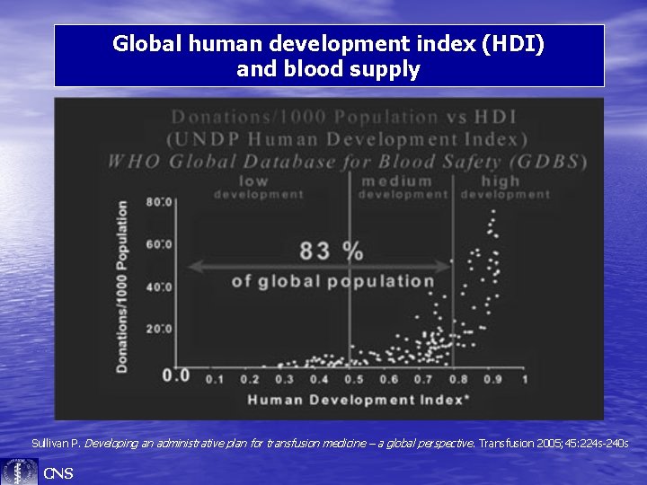 Global human development index (HDI) and blood supply Sullivan P. Developing an administrative plan