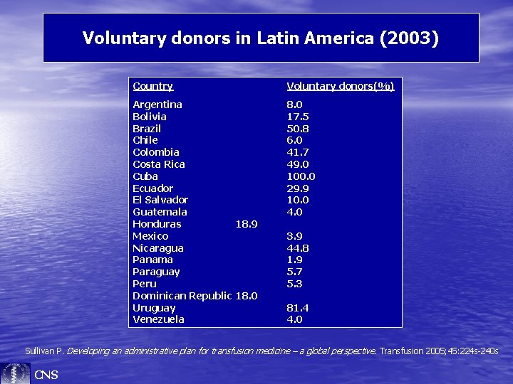 Voluntary donors in Latin America (2003) Country Voluntary donors(%) Argentina Bolivia Brazil Chile Colombia