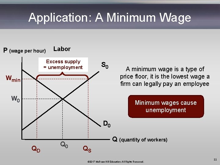 Application: A Minimum Wage P (wage per hour) Labor Excess supply = unemployment S