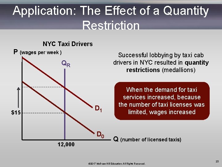 Application: The Effect of a Quantity Restriction NYC Taxi Drivers P (wages per week