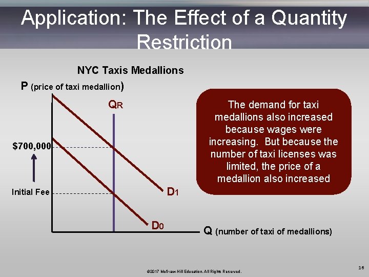 Application: The Effect of a Quantity Restriction NYC Taxis Medallions P (price of taxi