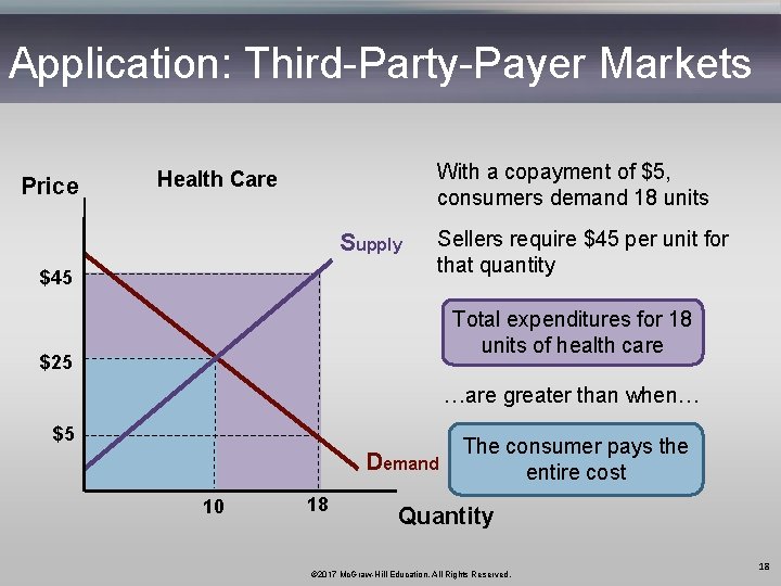Application: Third-Party-Payer Markets Price With a copayment of $5, consumers demand 18 units Health