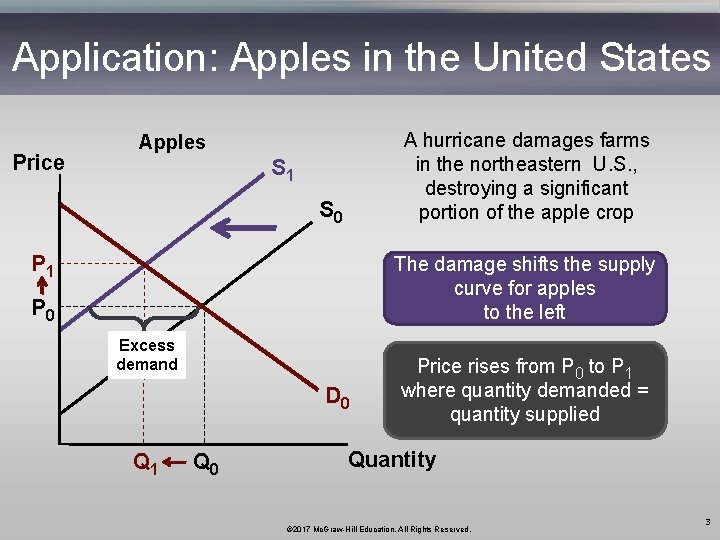 Application: Apples in the United States Price A hurricane damages farms in the northeastern