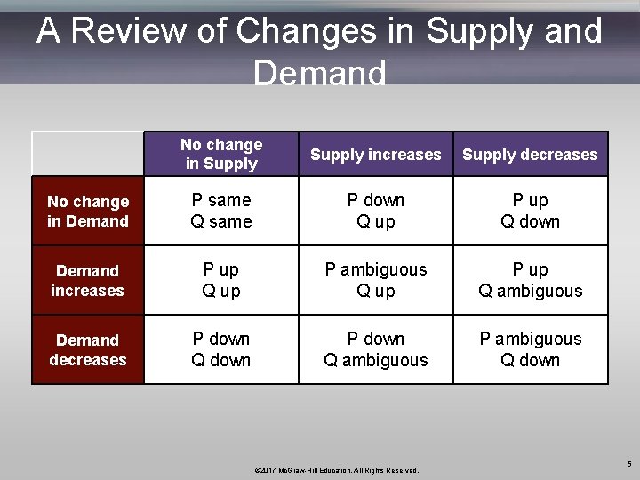 A Review of Changes in Supply and Demand No change in Supply increases Supply