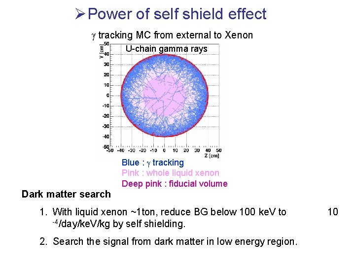 ØPower of self shield effect g tracking MC from external to Xenon U-chain gamma