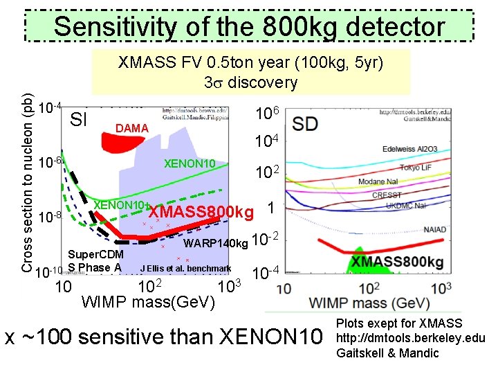 Sensitivity of the 800 kg detector Cross section to nucleon (pb) XMASS FV 0.