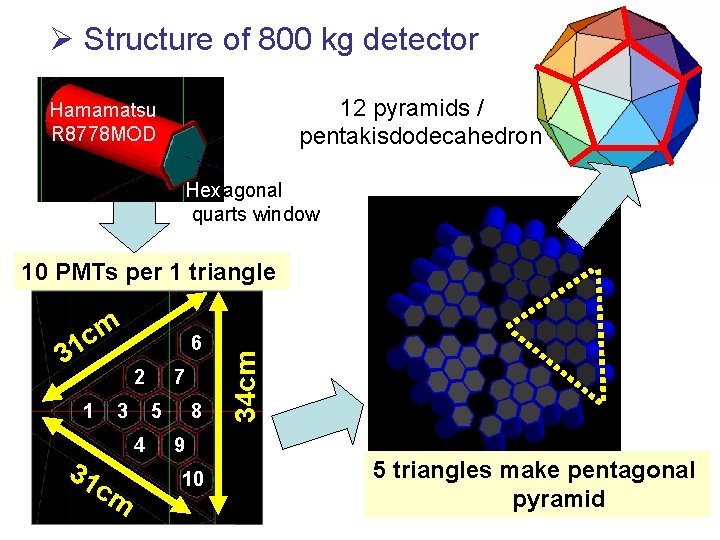 Ø Structure of 800 kg detector 12 pyramids / pentakisdodecahedron Hamamatsu R 8778 MOD