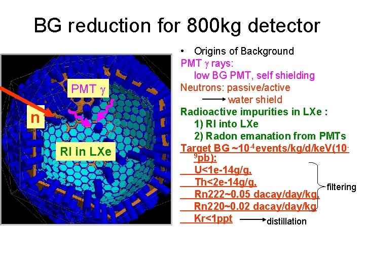 BG reduction for 800 kg detector PMT g n RI in LXe • Origins