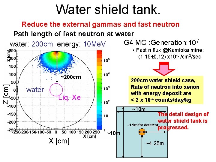 Water shield tank. Reduce the external gammas and fast neutron Path length of fast