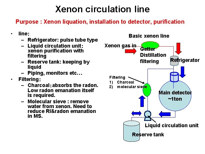 Xenon circulation line Purpose : Xenon liquation, installation to detector, purification • • line：