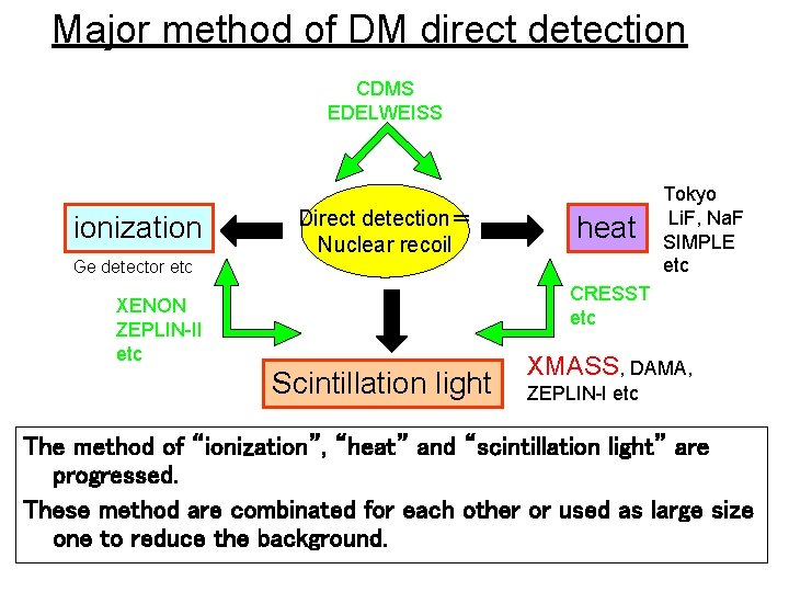 Major method of DM direct detection CDMS EDELWEISS ionization Direct detection＝ Nuclear recoil heat