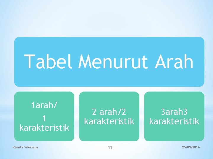 Tabel Menurut Arah 1 arah/ 1 karakteristik Resista Vikaliana 2 arah/2 karakteristik 11 3