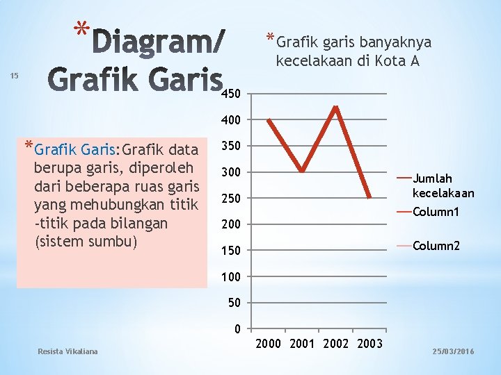 * *Grafik garis banyaknya kecelakaan di Kota A 15 450 400 *Grafik Garis: Grafik