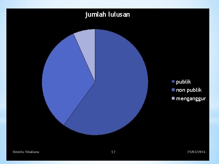 jumlah lulusan publik non publik menganggur Resista Vikaliana 17 25/03/2016 