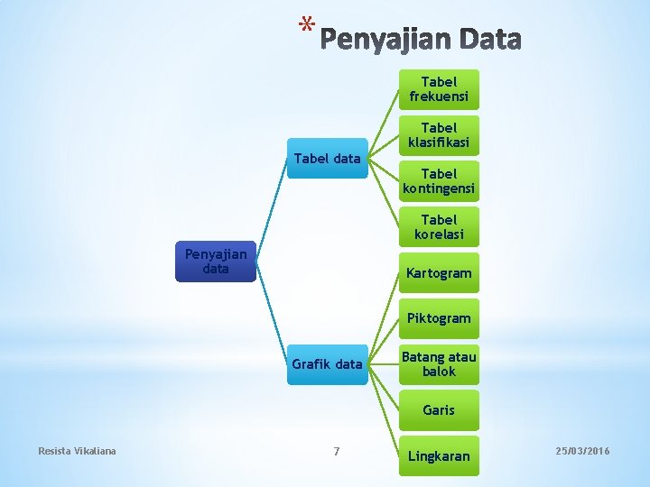 * Tabel frekuensi Tabel data Tabel klasifikasi Tabel kontingensi Tabel korelasi Penyajian data Kartogram