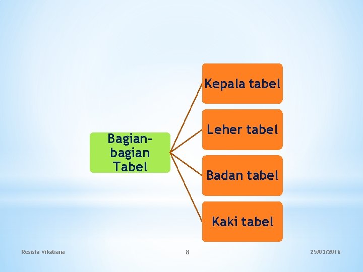 Kepala tabel Leher tabel Bagianbagian Tabel Badan tabel Kaki tabel Resista Vikaliana 8 25/03/2016