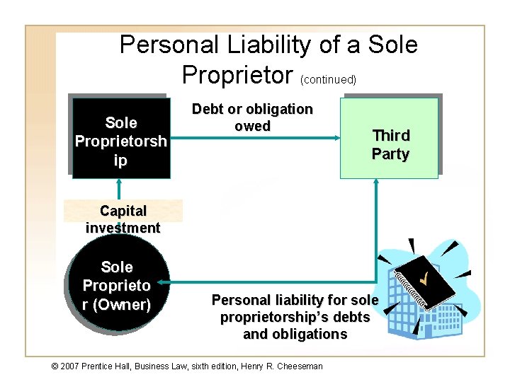 Personal Liability of a Sole Proprietor (continued) Sole Proprietorsh ip Debt or obligation owed