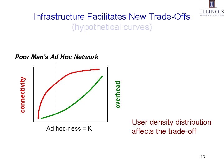 Infrastructure Facilitates New Trade-Offs (hypothetical curves) overhead connectivity Poor Man’s Ad Hoc Network Ad