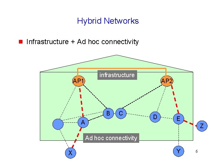 Hybrid Networks g Infrastructure + Ad hoc connectivity AP 1 infrastructure B C A