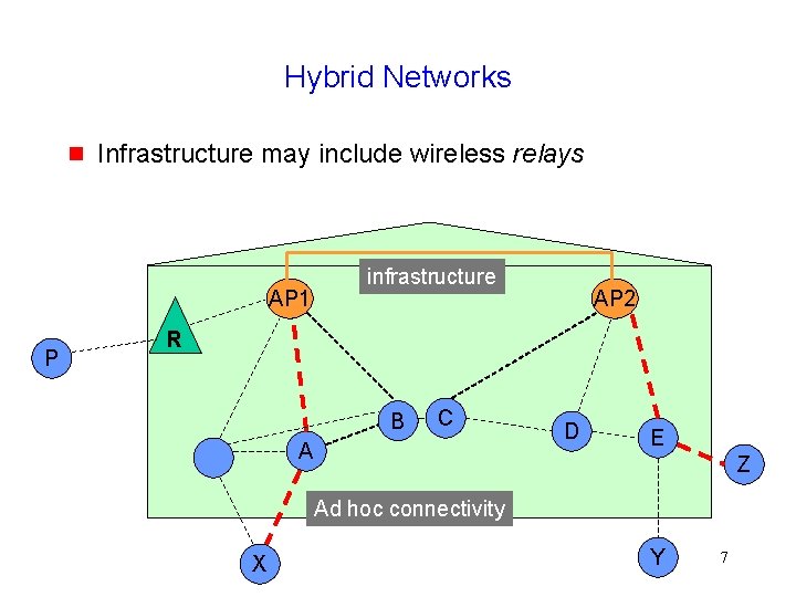 Hybrid Networks g Infrastructure may include wireless relays AP 1 P infrastructure AP 2