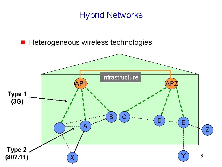 Hybrid Networks g Heterogeneous wireless technologies AP 1 infrastructure AP 2 Type 1 (3
