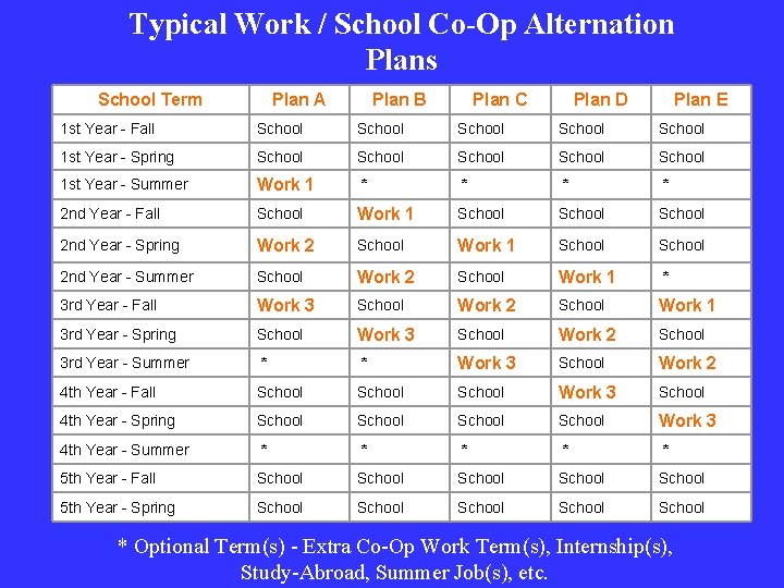 Typical Work / School Co-Op Alternation Plans School Term Plan A Plan B Plan