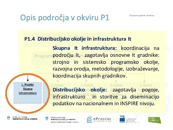 Opis področja v okviru P 1 » Program projektov e. Prostor « P 1.