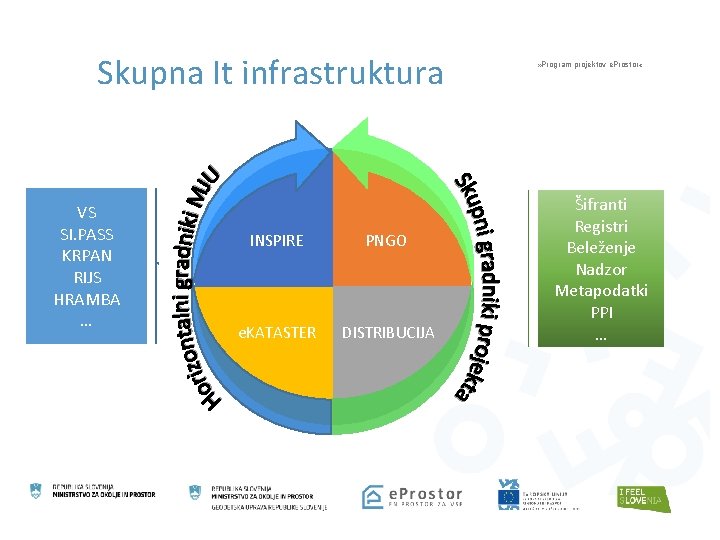 Skupna It infrastruktura VS SI. PASS KRPAN RIJS HRAMBA … INSPIRE PNGO e. KATASTER