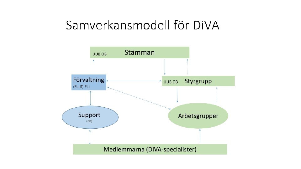 Samverkansmodell för Di. VA 