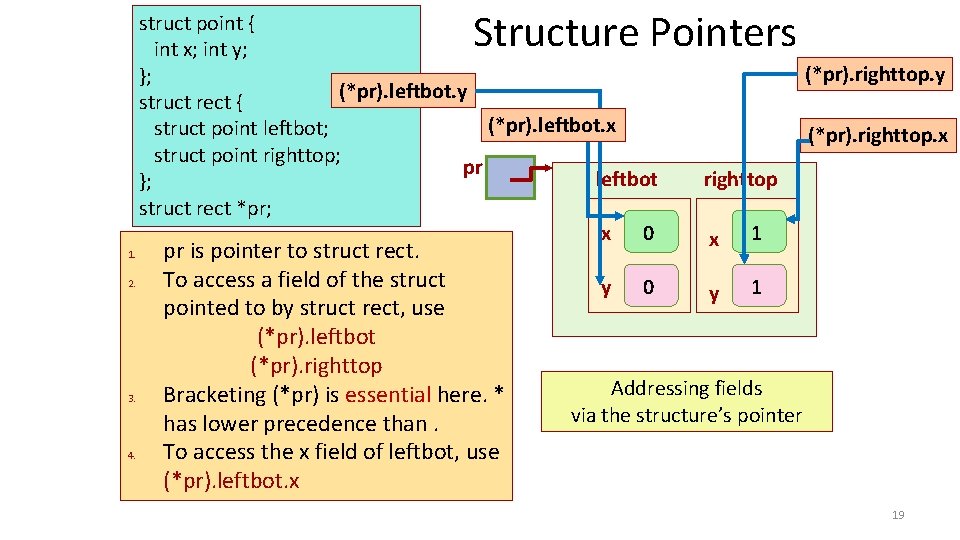 Structure Pointers struct point { int x; int y; }; (*pr). leftbot. y struct
