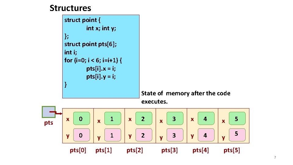 Structures struct point { int x; int y; }; struct point pts[6]; int i;